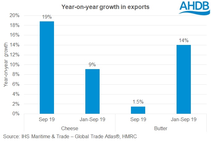 graph showing growth in UK cheese and butter exports for September and year to date